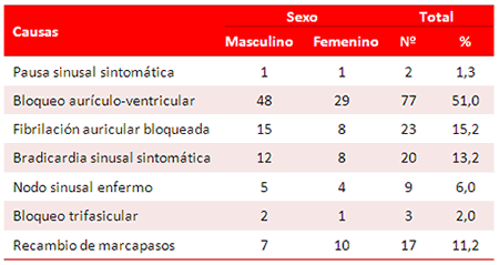 Tabla 3